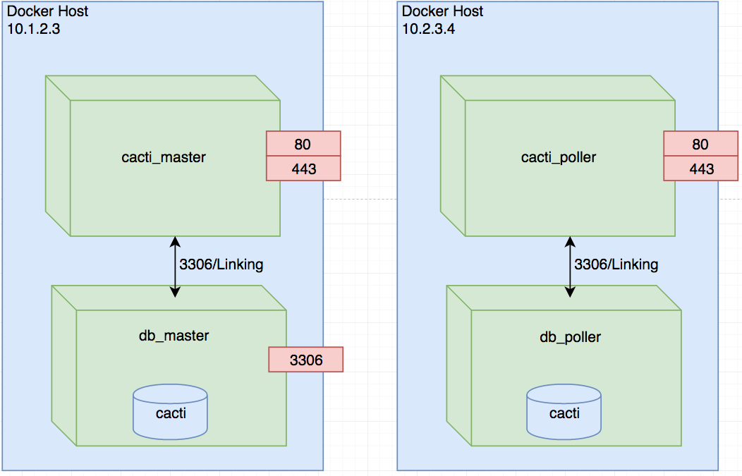 CactiContainerArchitecture1.png